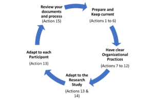 The process of Developing and using these guidelines Prepare and Keep current (Actions 1 to 6) Have clear Organizational Practices (Actions 7 to 12) Adapt to the Research Study (Actions 13 & 14) Adapt to each Participant (Action 13) Review your documents and process (Action 15)